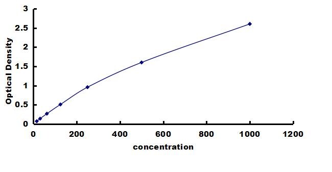 Canine CXCL10/IP-10/CRG-2 ELISA Kit (Colorimetric) ELISA: Canine CXCL10/IP-10/CRG-2 ELISA Kit (Colorimetric) [NBP3-42271]