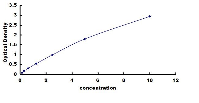 Porcine u-Plasminogen Activator/Urokinase ELISA Kit (Colorimetric) ELISA: Porcine u-Plasminogen Activator/Urokinase ELISA Kit (Colorimetric) [NBP3-42272]