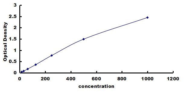Canine IFN-beta ELISA Kit (Colorimetric) ELISA: Canine IFN-beta ELISA Kit (Colorimetric) [NBP3-42274]