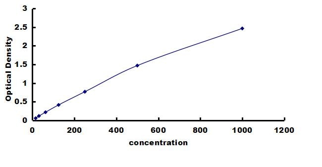 Canine HGF ELISA Kit (Colorimetric) ELISA: Canine HGF ELISA Kit (Colorimetric) [NBP3-42276]