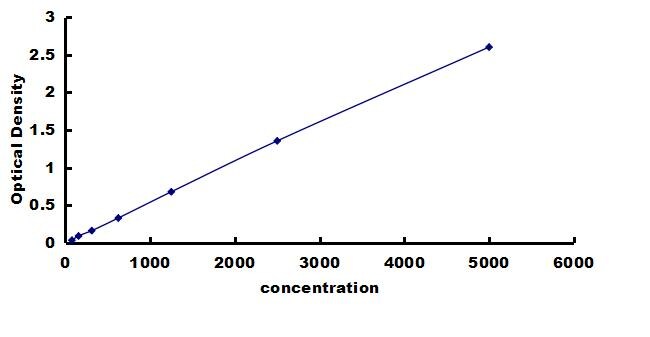 Canine Adiponectin/Acrp30 ELISA Kit (Colorimetric) ELISA: Canine Adiponectin/Acrp30 ELISA Kit (Colorimetric) [NBP3-42277]