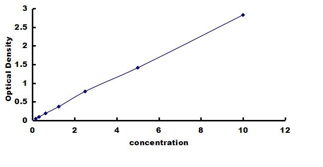 Canine Growth Hormone ELISA Kit (Colorimetric) ELISA: Canine Growth Hormone ELISA Kit (Colorimetric) [NBP3-42279]