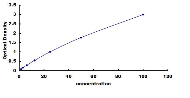 Equine Myeloperoxidase/MPO ELISA Kit (Colorimetric) ELISA: Equine Myeloperoxidase/MPO ELISA Kit (Colorimetric) [NBP3-42283]
