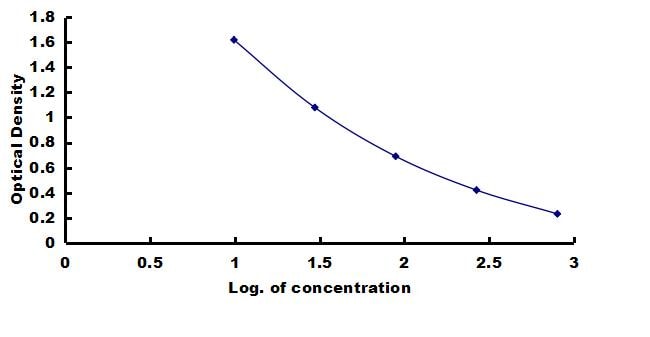 Canine PTH ELISA Kit (Colorimetric) ELISA: Canine PTH ELISA Kit (Colorimetric) [NBP3-42285]