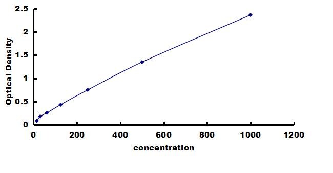Chicken IFN-alpha ELISA Kit (Colorimetric) ELISA: Chicken IFN-alpha ELISA Kit (Colorimetric) [NBP3-42290]