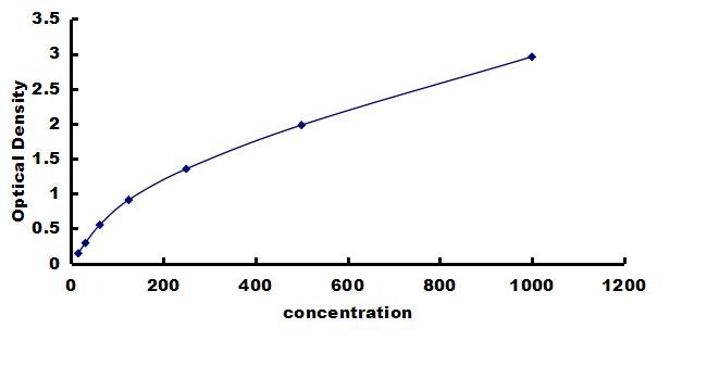 Guinea Pig IFN-alpha ELISA Kit (Colorimetric) ELISA: Guinea Pig IFN-alpha ELISA Kit (Colorimetric) [NBP3-42293]