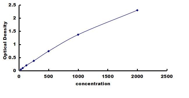 Bovine TGF-beta 1 ELISA Kit (Colorimetric) ELISA: Bovine TGF-beta 1 ELISA Kit (Colorimetric) [NBP3-42296]