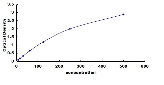 Porcine Complement C3a ELISA Kit (Colorimetric) ELISA: Porcine Complement C3a ELISA Kit (Colorimetric) [NBP3-42297]