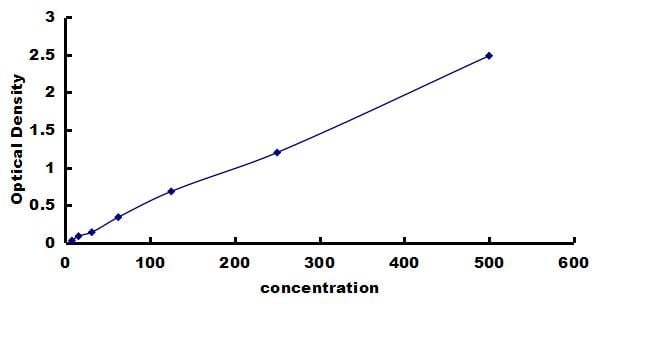 Rabbit Complement C3a ELISA Kit (Colorimetric) ELISA: Rabbit Complement C3a ELISA Kit (Colorimetric) [NBP3-42298]