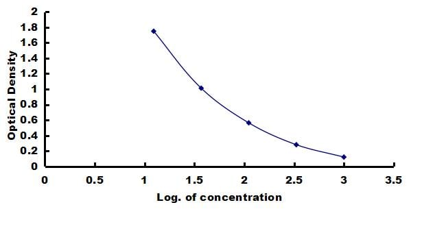 Porcine FGF basic/FGF2/bFGF ELISA Kit (Colorimetric) ELISA: Porcine FGF basic/FGF2/bFGF ELISA Kit (Colorimetric) [NBP3-42301]