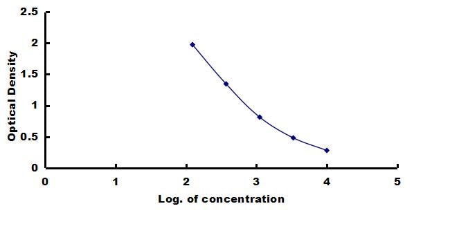 Bovine Insulin ELISA Kit (Colorimetric) ELISA: Bovine Insulin ELISA Kit (Colorimetric) [NBP3-42304]