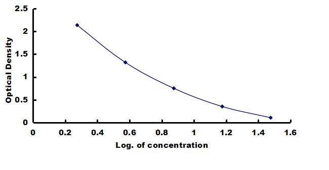 Porcine MIS/AMH ELISA Kit (Colorimetric) ELISA: Porcine MIS/AMH ELISA Kit (Colorimetric) [NBP3-42306]