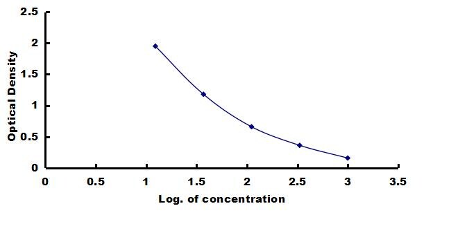Porcine Endothelin-1 ELISA Kit (Colorimetric) ELISA: Porcine Endothelin-1 ELISA Kit (Colorimetric) [NBP3-42307]