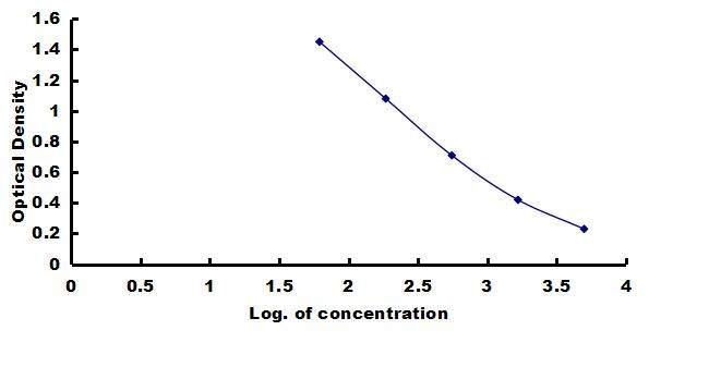 Porcine Insulin ELISA Kit (Colorimetric) ELISA: Porcine Insulin ELISA Kit (Colorimetric) [NBP3-42308]