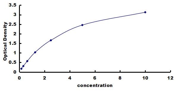 Mouse PDGF-C ELISA Kit (Colorimetric) ELISA: Mouse PDGF-C ELISA Kit (Colorimetric) [NBP3-42310]