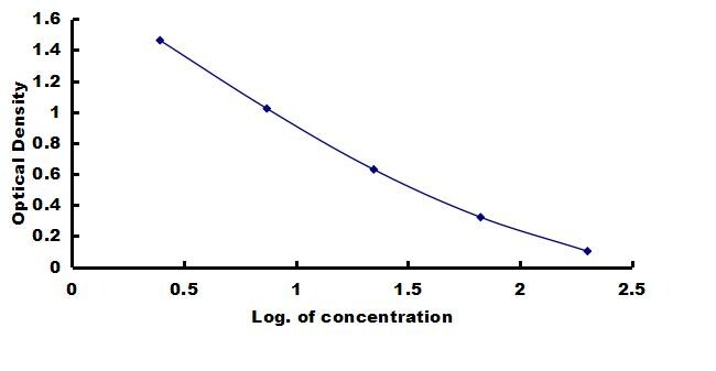 Bovine Prolactin ELISA Kit (Colorimetric) ELISA: Bovine Prolactin ELISA Kit (Colorimetric) [NBP3-42312]