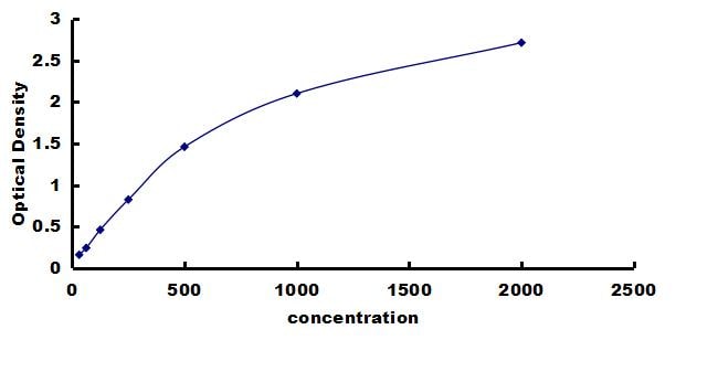 Porcine TIM-1/KIM-1/HAVCR ELISA Kit (Colorimetric) ELISA: Porcine TIM-1/KIM-1/HAVCR ELISA Kit (Colorimetric) [NBP3-42314]
