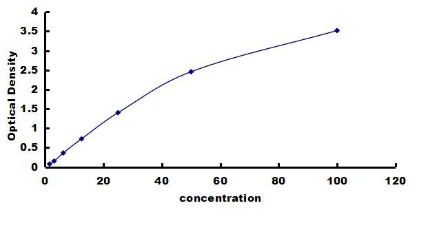 Porcine Syndecan-1/CD138 ELISA Kit (Colorimetric) ELISA: Porcine Syndecan-1/CD138 ELISA Kit (Colorimetric) [NBP3-42315]