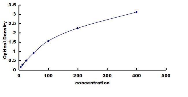 Bovine Serum Amyloid A1/A2 ELISA Kit (Colorimetric) ELISA: Bovine Serum Amyloid A1/A2 ELISA Kit (Colorimetric) [NBP3-42318]
