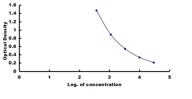 Bovine Luteinizing Hormone ELISA Kit (Colorimetric) ELISA: Bovine Luteinizing Hormone ELISA Kit (Colorimetric) [NBP3-42320]