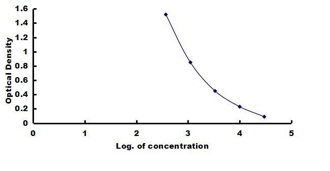 Canine Luteinizing Hormone ELISA Kit (Colorimetric) ELISA: Canine Luteinizing Hormone ELISA Kit (Colorimetric) [NBP3-42321]