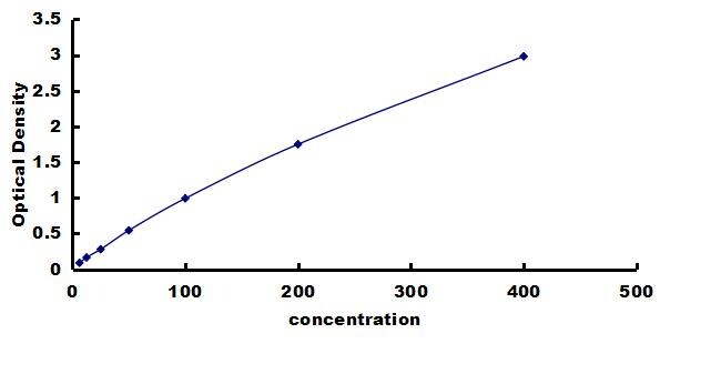 Canine Complement Component C5a ELISA Kit (Colorimetric) ELISA: Canine Complement Component C5a ELISA Kit (Colorimetric) [NBP3-42322]