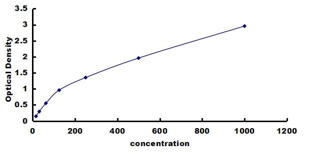 Human BMP-8a ELISA Kit (Colorimetric) ELISA: Human BMP-8a ELISA Kit (Colorimetric) [NBP3-42371]