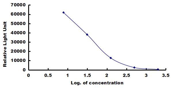 Human CALCB ELISA Kit (Chemiluminescence) ELISA: Human CALCB ELISA Kit (Chemiluminescence) [NBP3-42373]