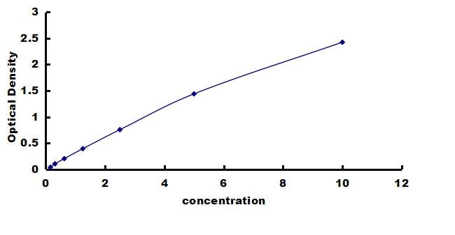 Mouse Dystroglycan ELISA Kit (Colorimetric) ELISA: Mouse Dystroglycan ELISA Kit (Colorimetric) [NBP3-42383]