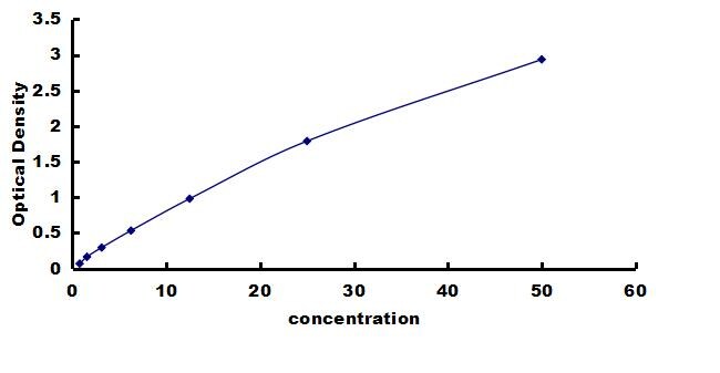 Rabbit CXCL7/NAP-2 ELISA Kit (Colorimetric) ELISA: Rabbit CXCL7/NAP-2 ELISA Kit (Colorimetric) [NBP3-42390]