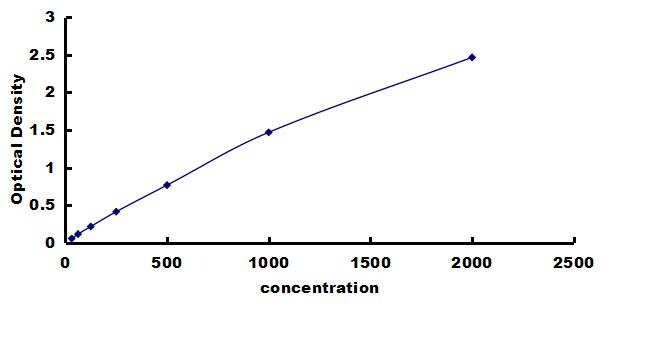 Canine Troponin T Type 2 (cardiac) ELISA Kit (Colorimetric) ELISA: Canine Troponin T Type 2 (cardiac) ELISA Kit (Colorimetric) [NBP3-42399]