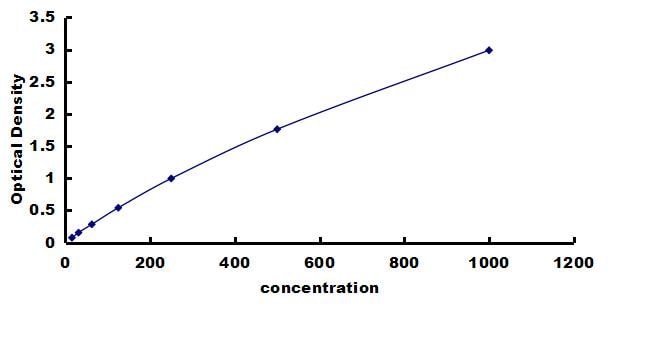 Equine CCL2/JE/MCP-1 ELISA Kit (Colorimetric) ELISA: Equine CCL2/JE/MCP-1 ELISA Kit (Colorimetric) [NBP3-42407]
