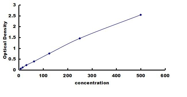 Canine CCL3/MIP-1 alpha ELISA Kit (Colorimetric) ELISA: Canine CCL3/MIP-1 alpha ELISA Kit (Colorimetric) [NBP3-42409]