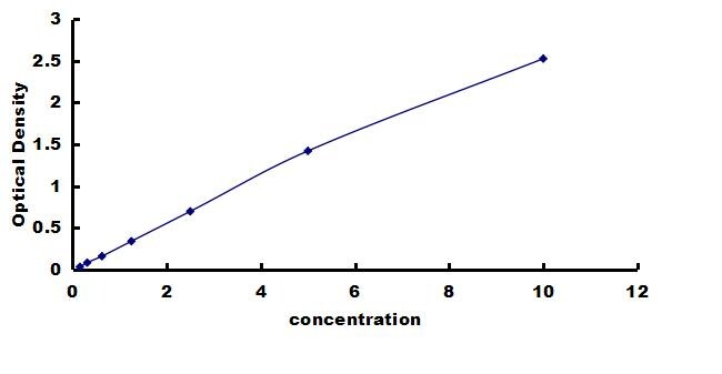Human CD1a ELISA Kit (Colorimetric) ELISA: Human CD1a ELISA Kit (Colorimetric) [NBP3-42411]