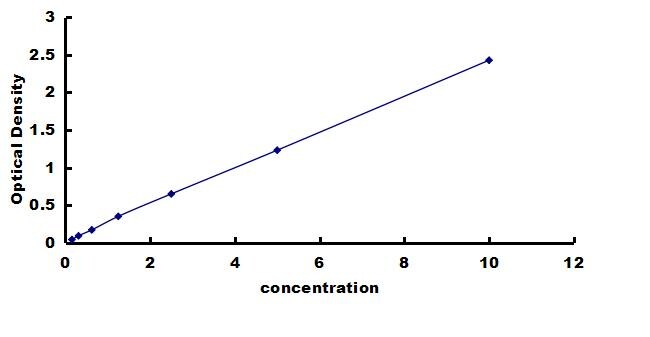Mouse CD11c ELISA Kit (Colorimetric) ELISA: Mouse CD11c ELISA Kit (Colorimetric) [NBP3-42415]