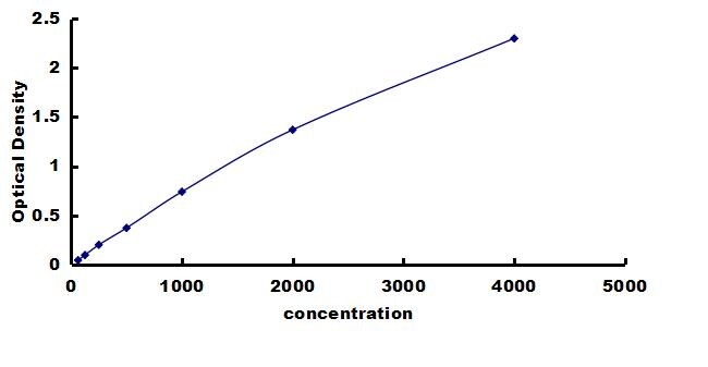 Mouse CD59 ELISA Kit (Colorimetric) ELISA: Mouse CD59 ELISA Kit (Colorimetric) [NBP3-42418]