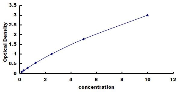 Chicken CD8 ELISA Kit (Colorimetric) ELISA: Chicken CD8 ELISA Kit (Colorimetric) [NBP3-42419]