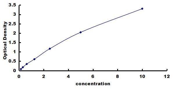 Rat CD90/Thy1 ELISA Kit (Colorimetric) ELISA: Rat CD90/Thy1 ELISA Kit (Colorimetric) [NBP3-42421]