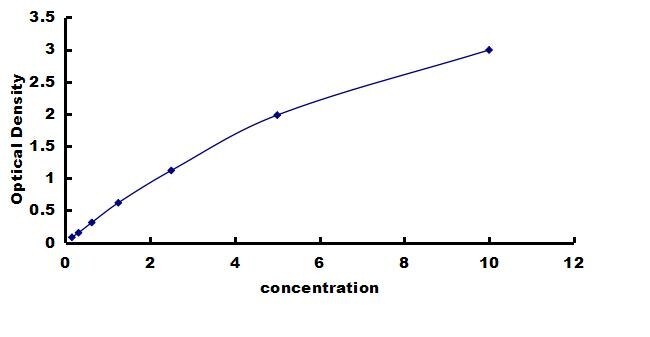 Human CD94 ELISA Kit (Colorimetric) ELISA: Human CD94 ELISA Kit (Colorimetric) [NBP3-42422]