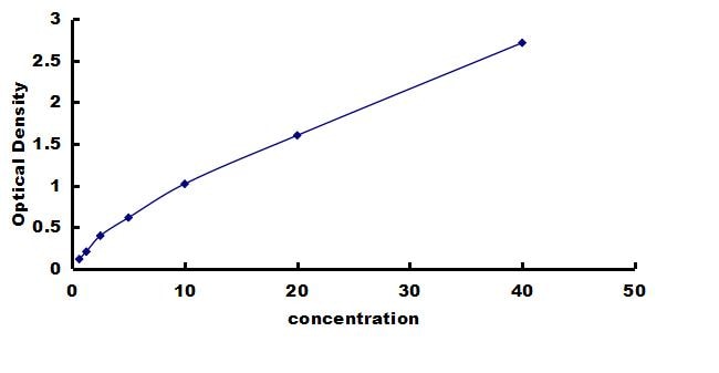 Mouse Collagen VI alpha 1 ELISA Kit (Colorimetric) ELISA: Mouse Collagen VI alpha 1 ELISA Kit (Colorimetric) [NBP3-42425]
