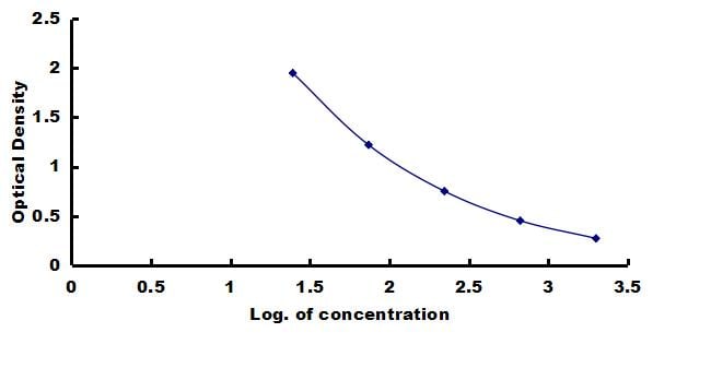 Rat Copeptin ELISA Kit (Colorimetric) ELISA: Rat Copeptin ELISA Kit (Colorimetric) [NBP3-42433]