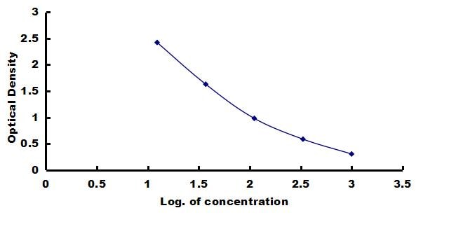 Porcine Copeptin ELISA Kit (Colorimetric) ELISA: Porcine Copeptin ELISA Kit (Colorimetric) [NBP3-42435]