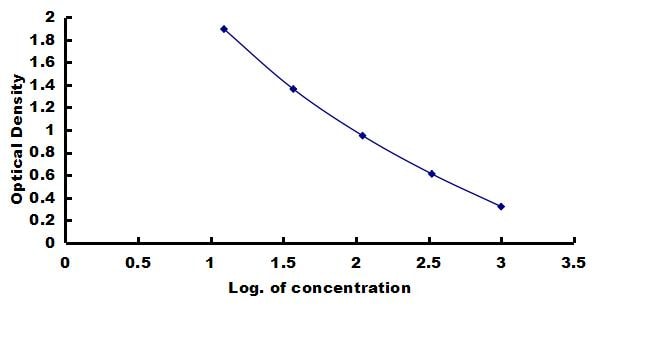 Porcine Corticotropin Releasing Factor ELISA Kit (Colorimetric) ELISA: Porcine Corticotropin Releasing Factor ELISA Kit (Colorimetric) [NBP3-42436]