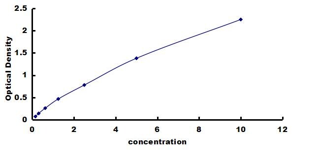 Porcine CXCL12/SDF-1 ELISA Kit (Colorimetric) ELISA: Porcine CXCL12/SDF-1 ELISA Kit (Colorimetric) [NBP3-42437]