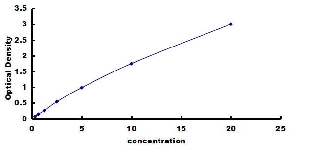 Rat Cystatin A ELISA Kit (Colorimetric) ELISA: Rat Cystatin A ELISA Kit (Colorimetric) [NBP3-42440]