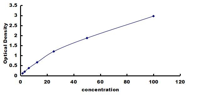 Mouse Cytochrome P450 3A4 ELISA Kit (Colorimetric) ELISA: Mouse Cytochrome P450 3A4 ELISA Kit (Colorimetric) [NBP3-42442]