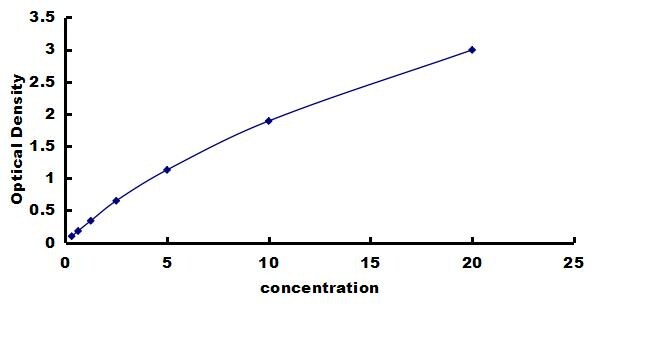 Rat Fibrillin 1 ELISA Kit (Colorimetric) ELISA: Rat Fibrillin 1 ELISA Kit (Colorimetric) [NBP3-42447]