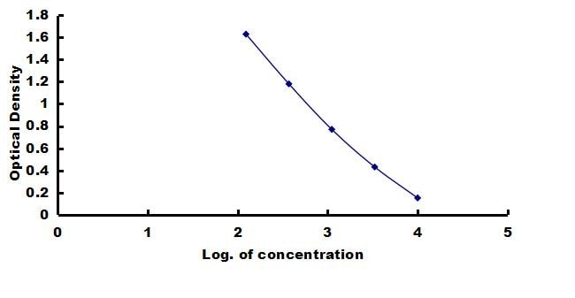 Sheep Ghrelin ELISA Kit (Colorimetric) ELISA: Sheep Ghrelin ELISA Kit (Colorimetric) [NBP3-42450]