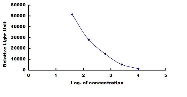 Chicken Ghrelin ELISA Kit (Chemiluminescence) ELISA: Chicken Ghrelin ELISA Kit (Chemiluminescence) [NBP3-42451]