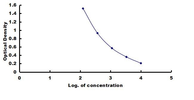 Chicken Ghrelin ELISA Kit (Colorimetric) ELISA: Chicken Ghrelin ELISA Kit (Colorimetric) [NBP3-42452]